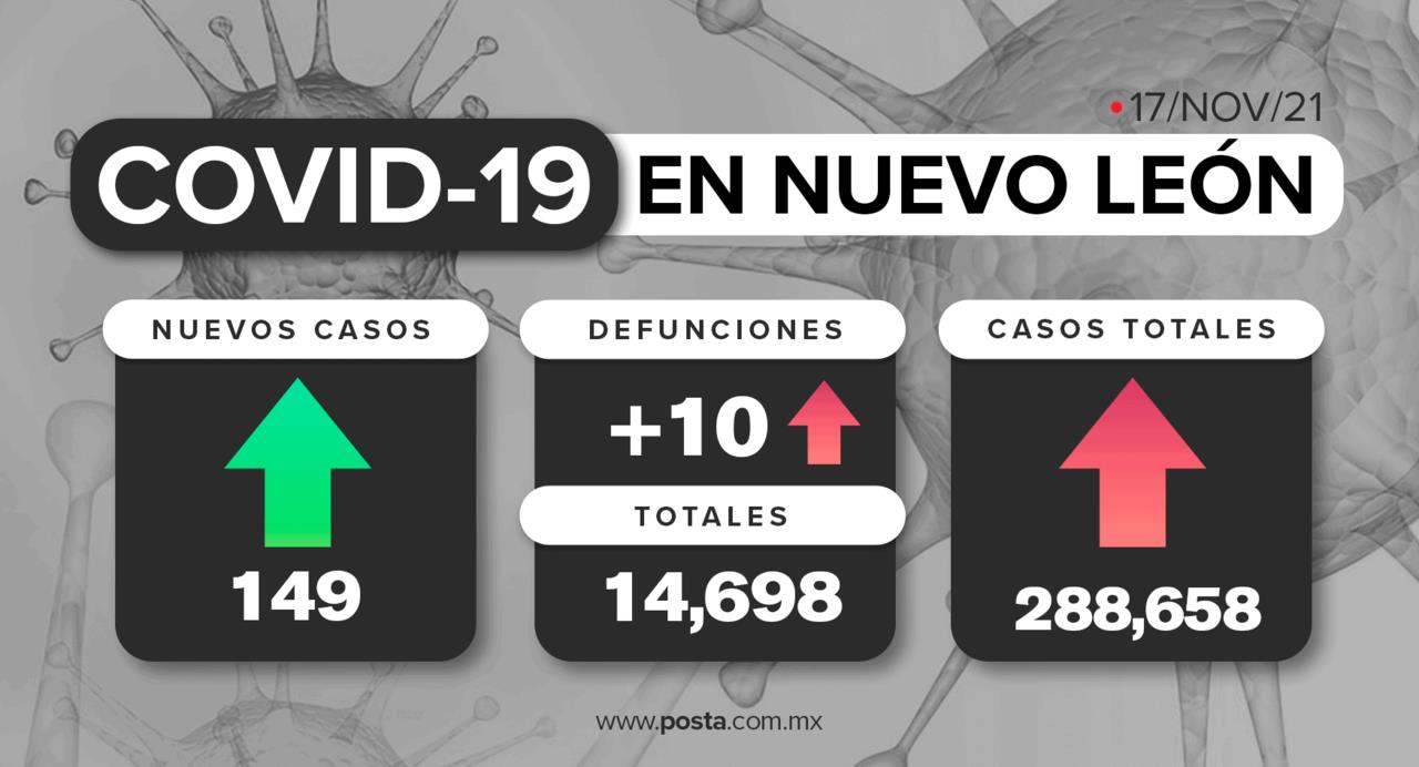 Leve aumento de contagios COVID-19 en NL