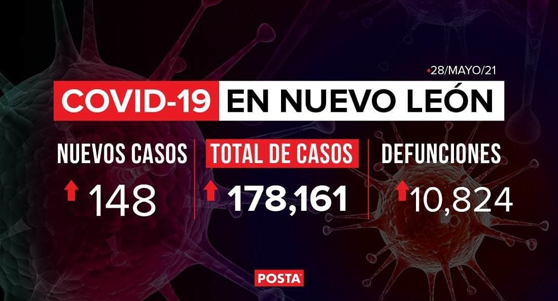 Suman 150 nuevos contagios de COVID-19 en NL; no hay cambios en aforos