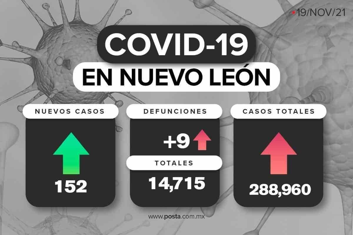 Muere niño de 6 años por COVID-19 en NL; contagios repuntan levemente