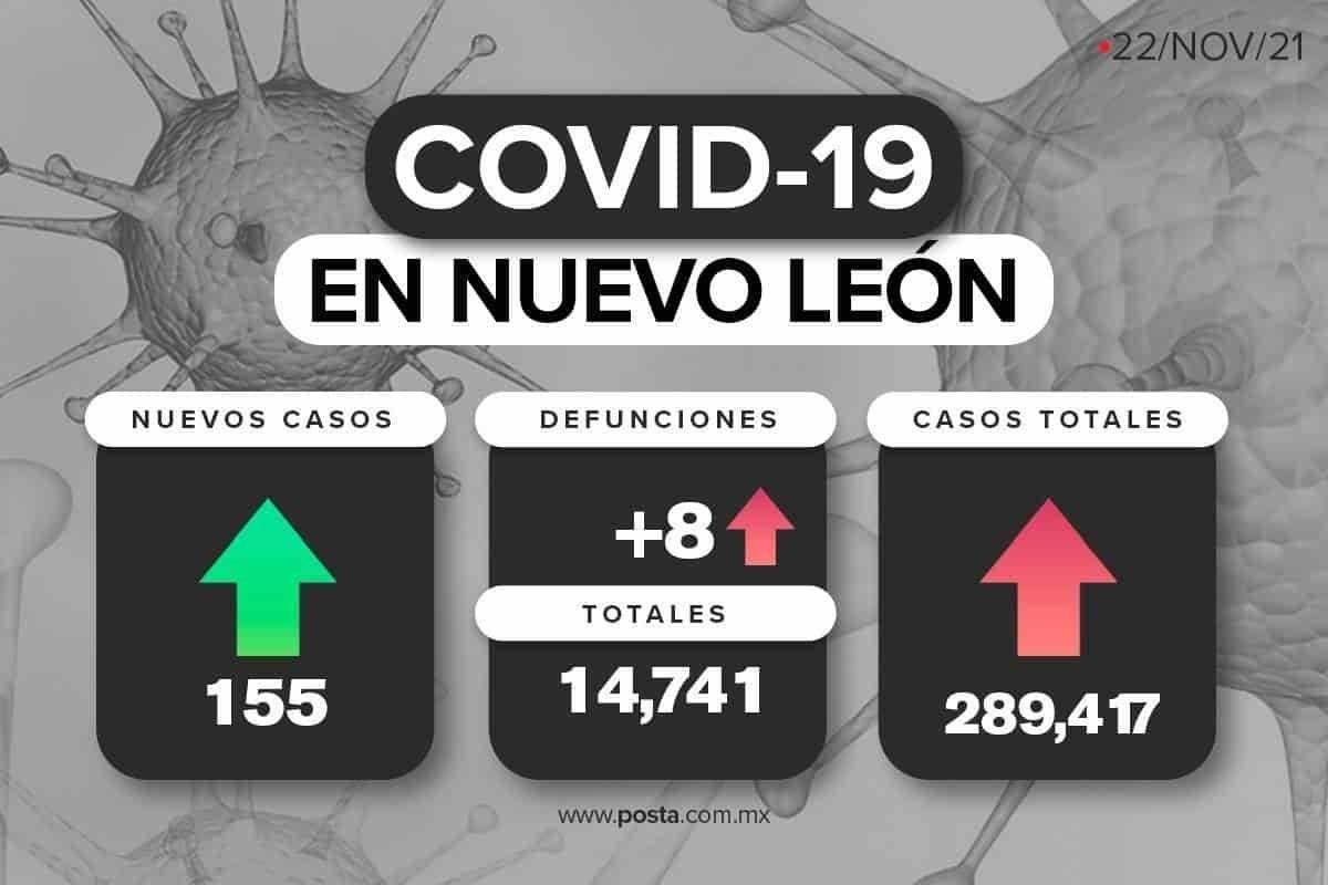 NL acumula 14 mil 741 muertes por COVID-19; hay 8 víctimas más
