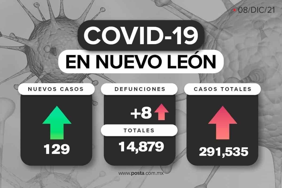 NL reporta 129 nuevos contagios y 8 víctimas por COVID-19