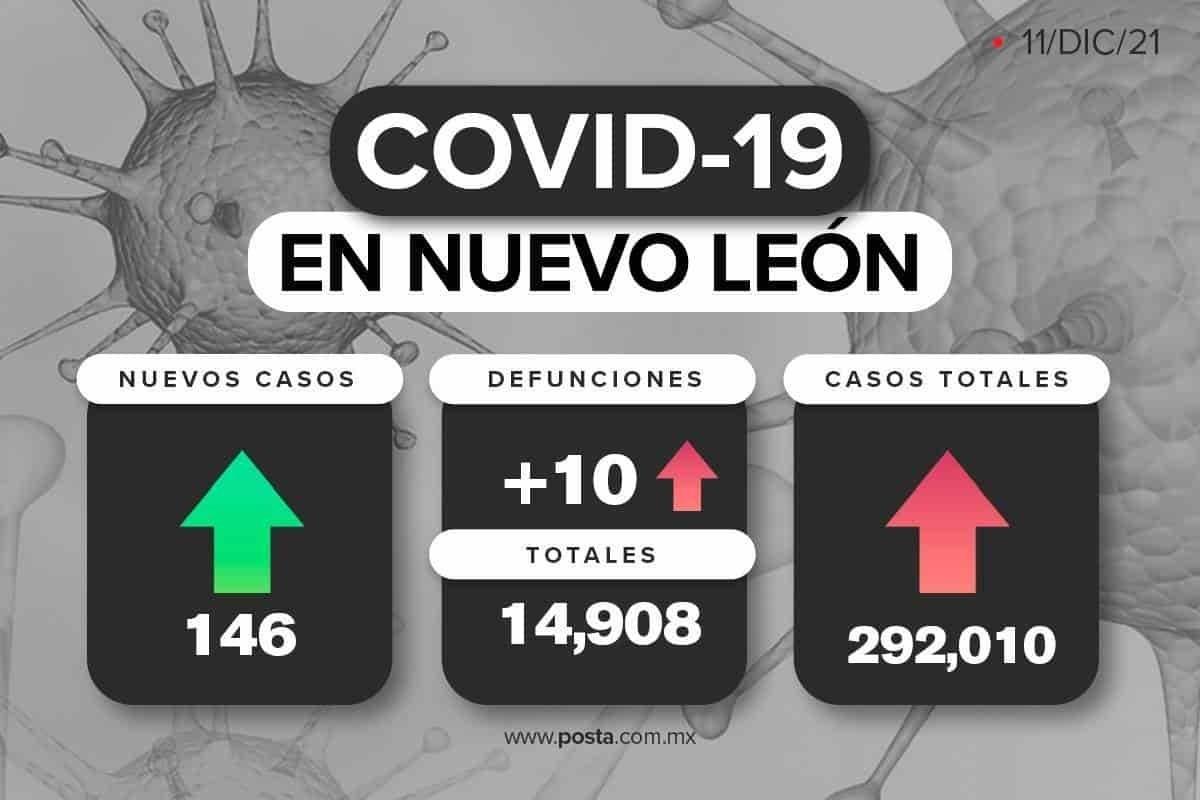 Reporta SSNL 146 nuevos contagios y 10 víctimas más de COVID-19