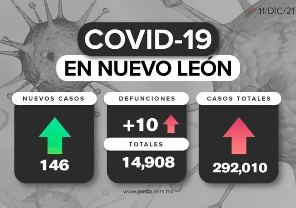 Reporta SSNL 146 nuevos contagios y 10 víctimas más de COVID-19