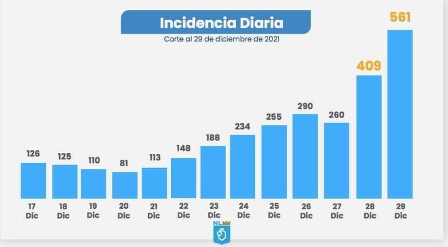 ¡Llegó fuerte la 4ta ola! Más de 500 casos de COVID-19; hay 26 de Ómicron