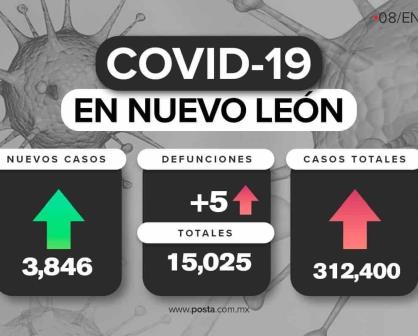 ¡Suben y suben! NL reporta 3 mil 846 casos COVID-19
