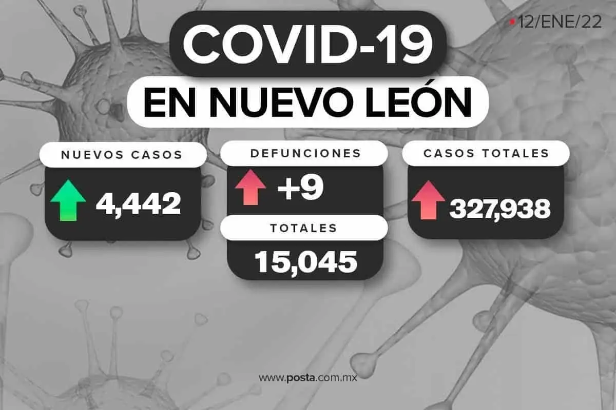 NL  por segunda ocasión con más de 4 mil contagios de COVID-19