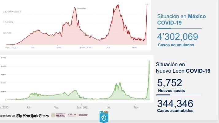 ¡Alerta! NL acumula 5 mil 752 contagios de COVID-19