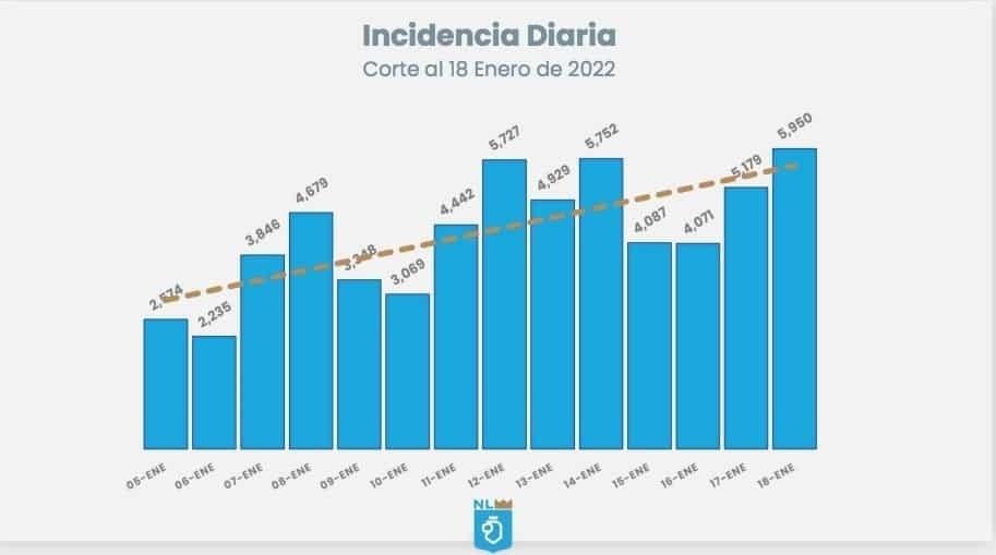 VIDEO: ¡Histórico! 5 mil 950 contagios de COVID-19 en un día en Nuevo León