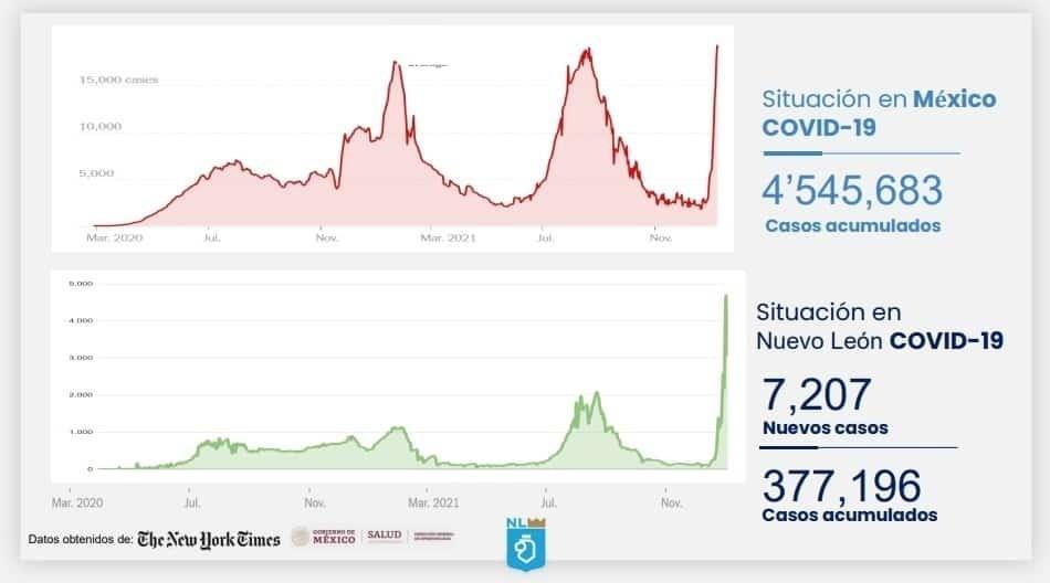 Otro récord de contagios: Tiene NL más de 7 mil nuevos casos de COVID-19