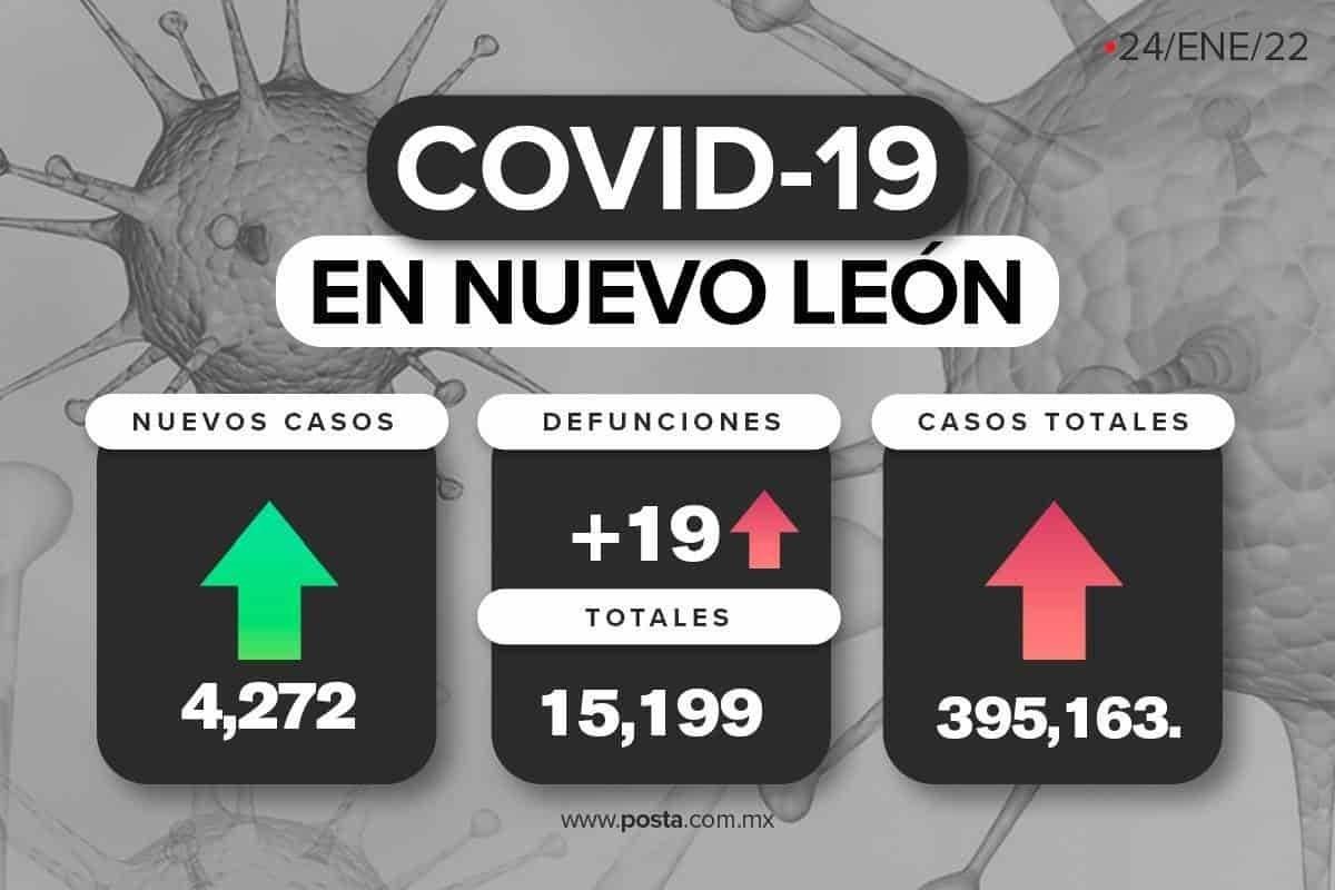 Bajan a 4 mil 272 contagios de COVID-19; suben hospitalizaciones