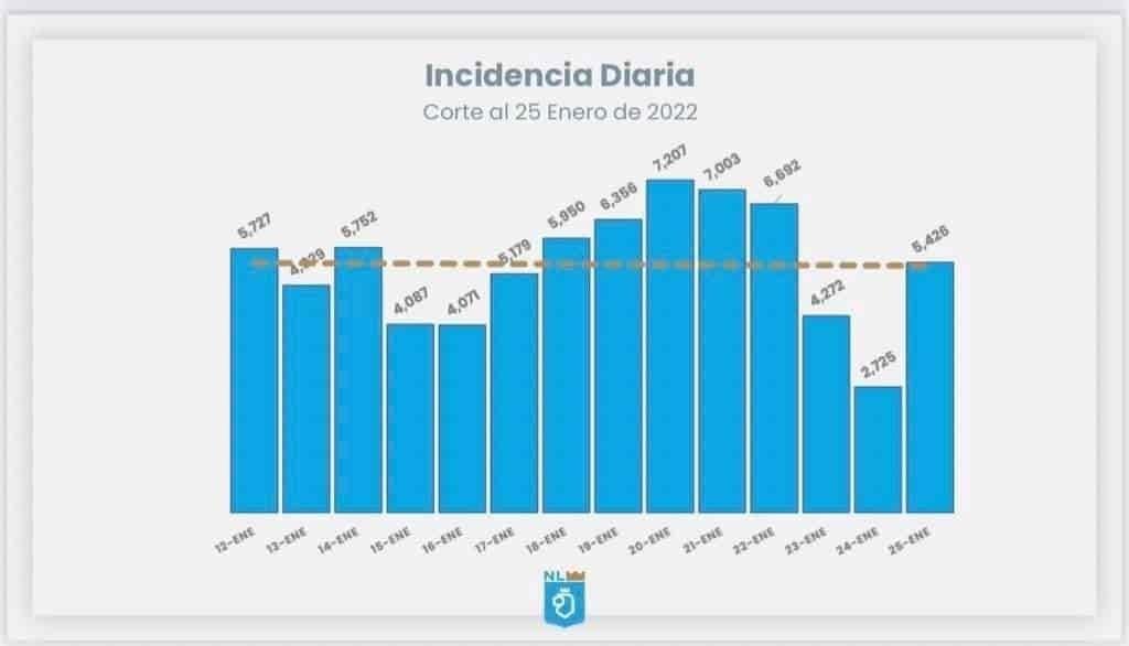 Se disparan hospitalizaciones y decesos por COVID-19 en Nuevo León