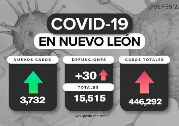 Nuevo León reporta 3 mil 732 contagios y 30 víctimas por COVID-19