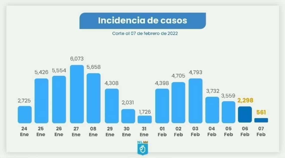 ¡A la baja contagios de COVID-19! Se registran solo 561 casos nuevos