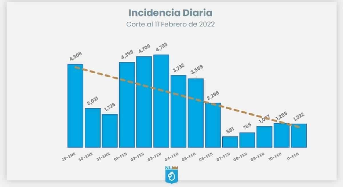 Reporta SSNL mil 222 nuevos contagios de COVID-19.