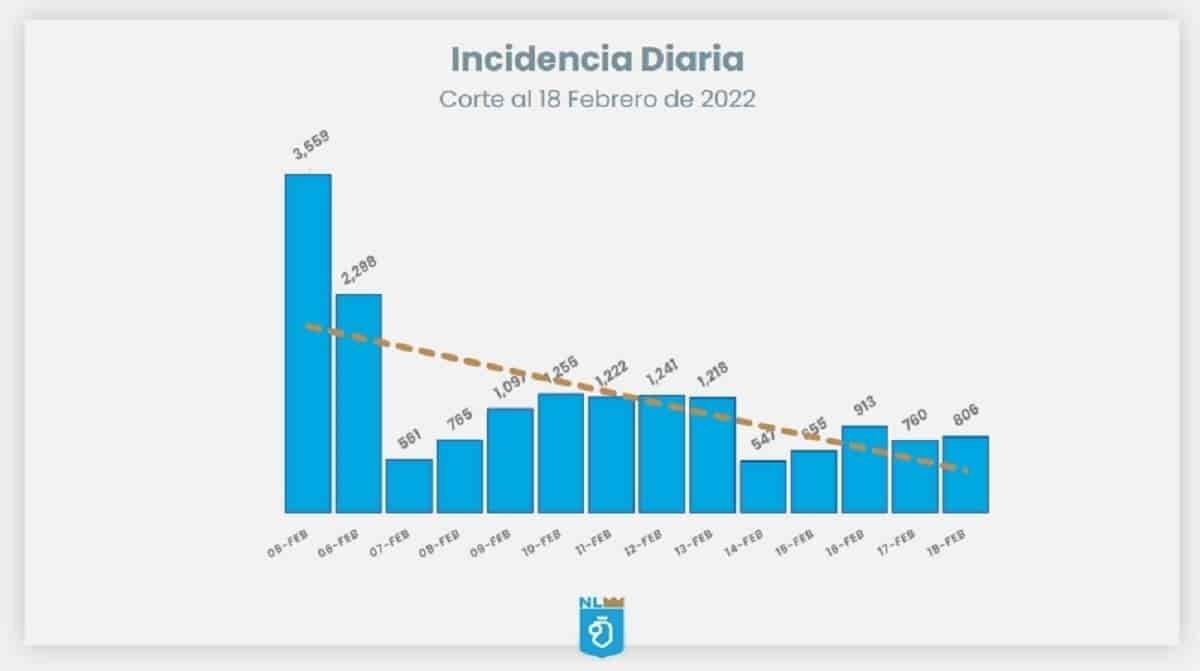 Suman 806 nuevos contagios de COVID-19 en Nuevo León