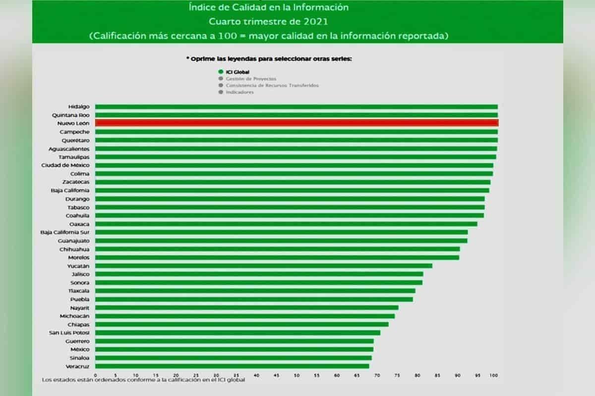 Tiene Nuevo León segundo lugar nacional en aplicación de recursos federales