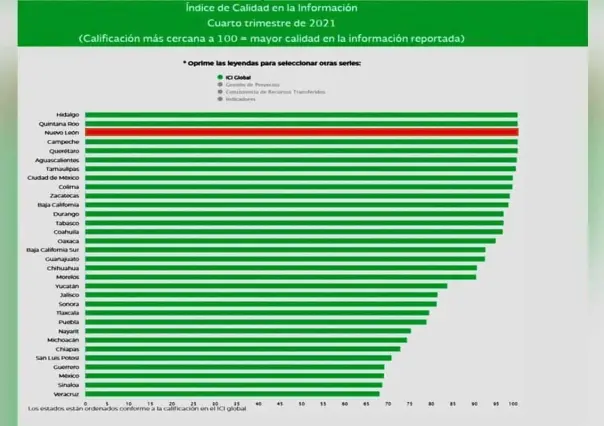 Tiene Nuevo León segundo lugar nacional en aplicación de recursos federales