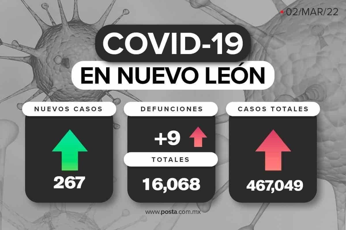 Registra Nuevo León incremento en casos de COVID-19; suman 267 más