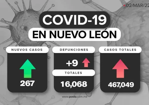 Registra Nuevo León incremento en casos de COVID-19; suman 267 más