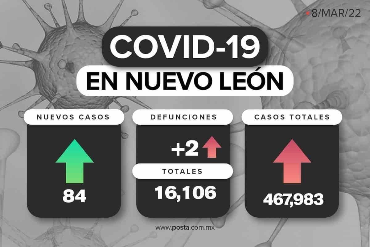 Nuevo León reporta una reducción de 99 % de contagios COVID-19
