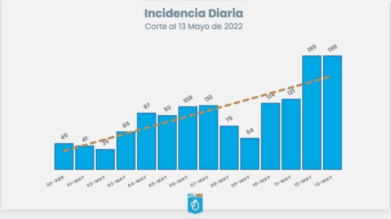 Salud reporta por segundo día 195 nuevos contagios de COVID-19