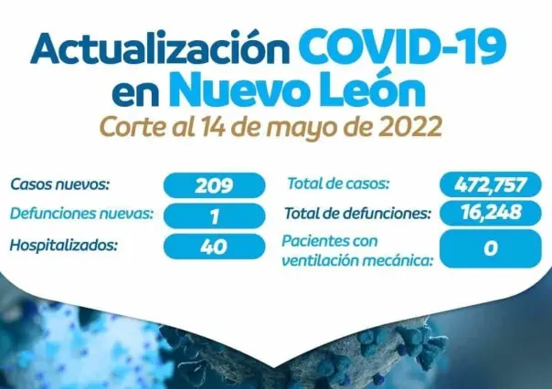 COVID-19: Reportan 209 nuevos contagios en Nuevo León