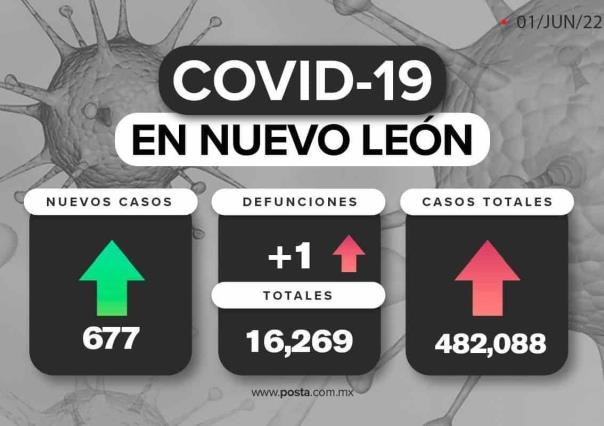 Mantiene Nuevo León arriba de 600 contagios diarios de COVID-19