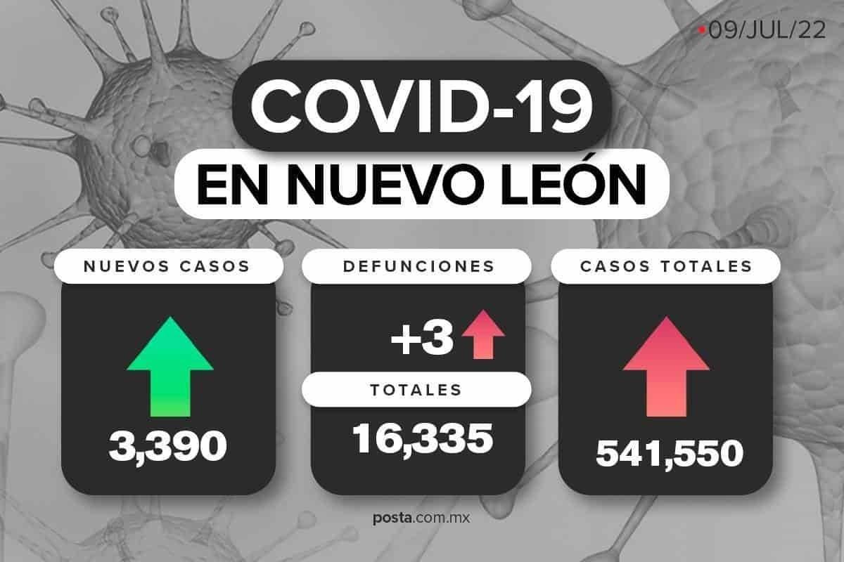 Nuevo León registra 3 mil 390 nuevos casos COVID-19; hay 197 en hospitales