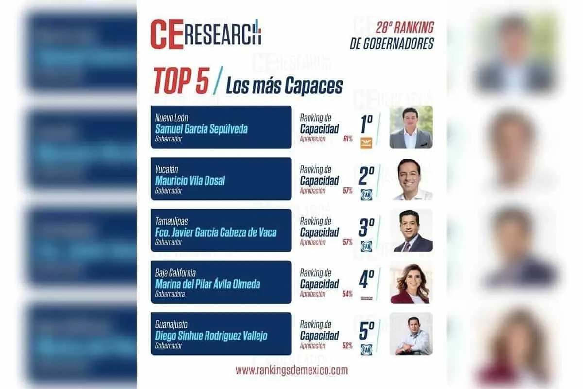 Samuel García lidera top 5 de gobernadores más capaces