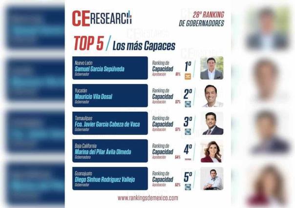Samuel García lidera top 5 de gobernadores más capaces