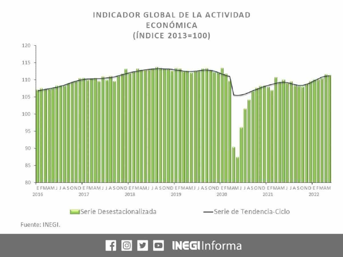 Actividad económica en México cae un 0.2 por ciento