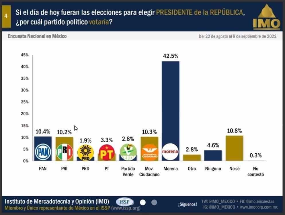 Morena, favorito para elecciones presidenciales del 2024: IMO