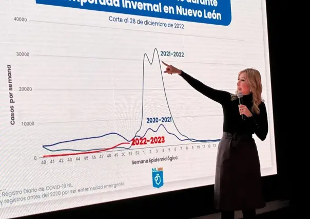 A la baja casos COVID-19 en Nuevo León; alerta Salud de repunte por fiestas