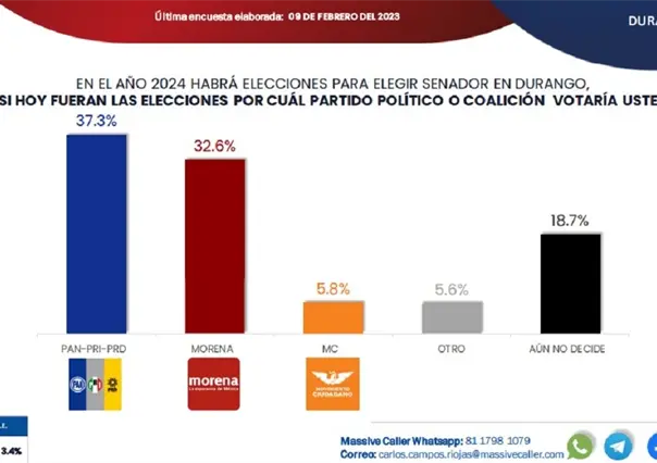 José Ramón Enríquez encabeza la encuesta para senador por Durango