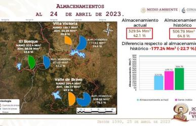 Siguen disminuyendo los niveles en el sistema Cutzamala: CONAGUA