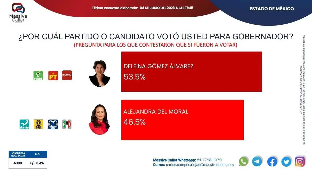 La encuestadora Massive Caller da como ganadora a la gubernatura de Edomex, a Delfina Gómez, candidata de la coalición Juntos Hacemos Historia en el Estado de México. Foto: Twitter MassiveCaller