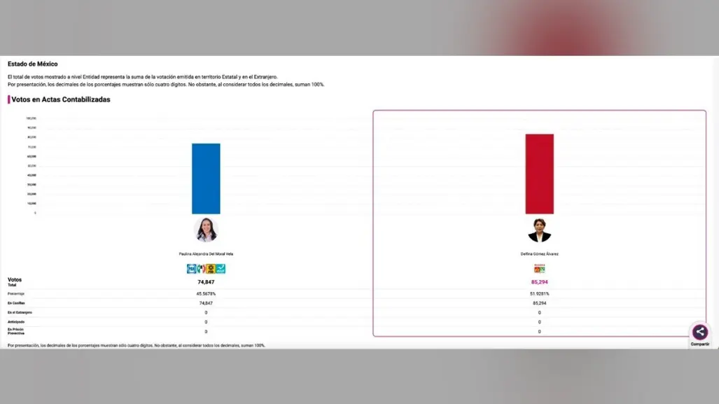 EN VIVO: Sigue el conteo del PREP en el Estado de México