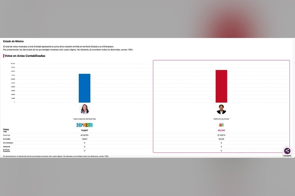 Empezó el conteo de votos en la elección para gobernadora de Edomex, el Programa de Resultados Electorales Preliminares 2023 avanza. Foto: Captura de pantalla