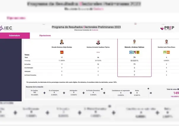 EN VIVO: Sigue el conteo del PREP en Coahuila y Edomex