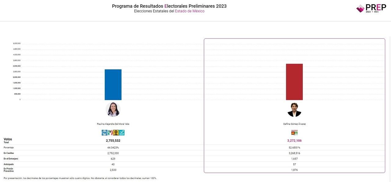 Delfina Gómez Álvarez obtuvo el 52.6551 por ciento y Alejandra del Moral el 44.3423 por ciento de los 6 millones 214 mil 217 votos emitidos el domingo 4 de junio, informó el IEEM. Foto: Captura de pantalla