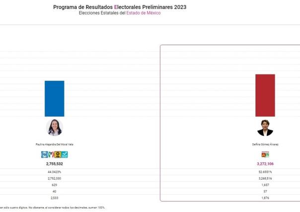 Es profeta en su tierra Delfina Gómez, gana 36 de 45 Distritos electorales