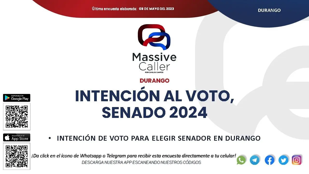 Massive Caller publicó los resultados correspondientes al mes de junio, de intención de voto para Senador en Durango, en las elecciones de 2024. Foto: Twitter @MassiveCaller