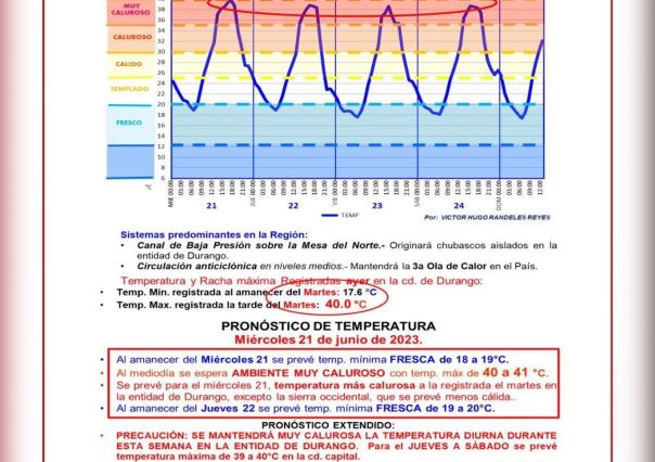 Rompe Durango, por tercera ocasión en 10 días, récord histórico de calor