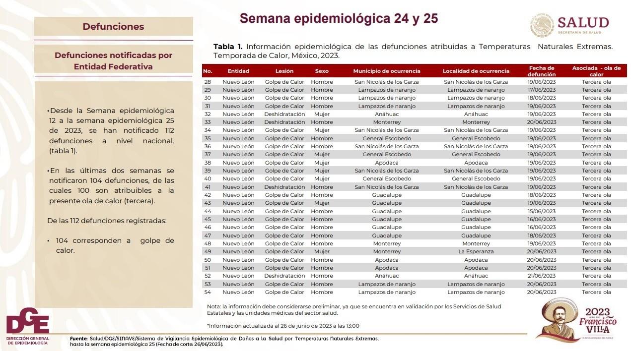 Confirma Secretaría de Salud Federal 64 muertos por calor en Nuevo León