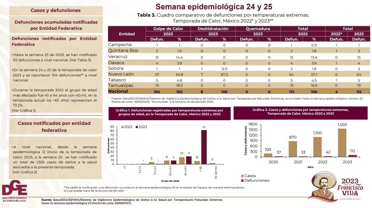 Confirma Secretaría de Salud Federal 64 muertos por calor en Nuevo León