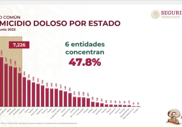 Es el Estado de México la segunda entidad con más homicidios dolosos en México