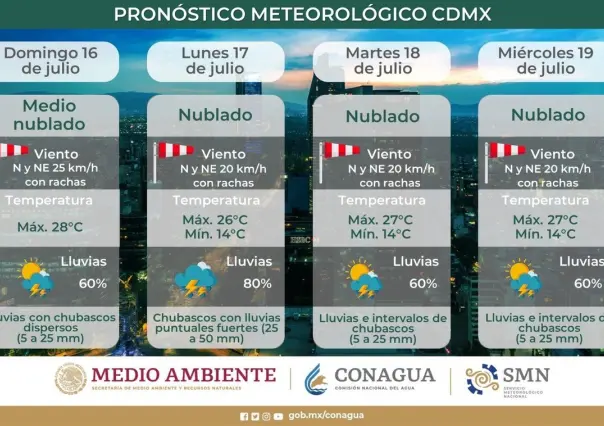 Las condiciones climatológicas irán desde el calor hasta la lluvia en la capital