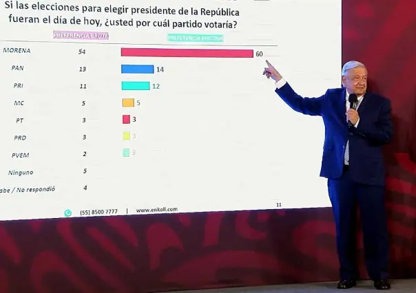 INE ordena a AMLO eliminar mañanera por difusión de encuestas