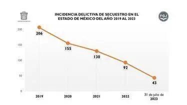 Baja cifra por delito de secuestro en Edoméx