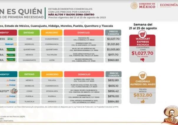 Es lo más barato, informa PROFECO, la canasta básica cuesta menos en Toluca